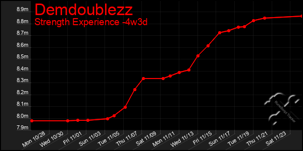 Last 31 Days Graph of Demdoublezz