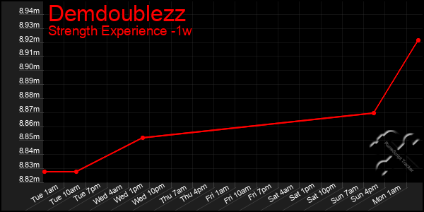 Last 7 Days Graph of Demdoublezz