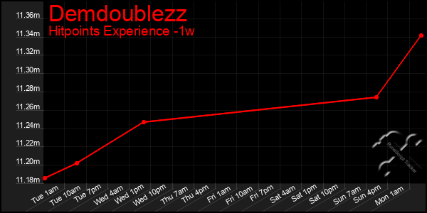 Last 7 Days Graph of Demdoublezz