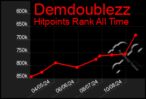 Total Graph of Demdoublezz