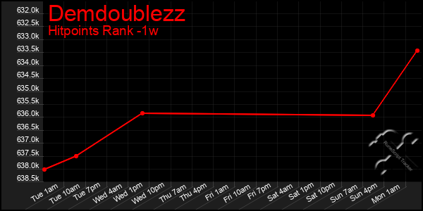 Last 7 Days Graph of Demdoublezz