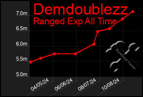 Total Graph of Demdoublezz