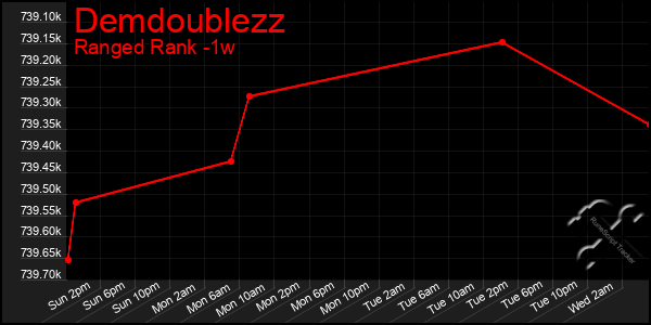 Last 7 Days Graph of Demdoublezz