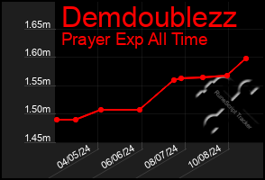 Total Graph of Demdoublezz