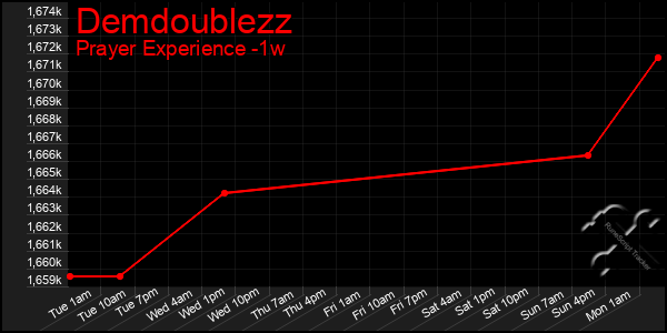 Last 7 Days Graph of Demdoublezz