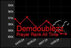 Total Graph of Demdoublezz