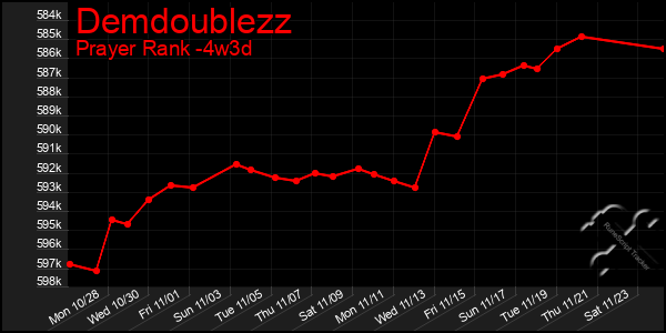 Last 31 Days Graph of Demdoublezz