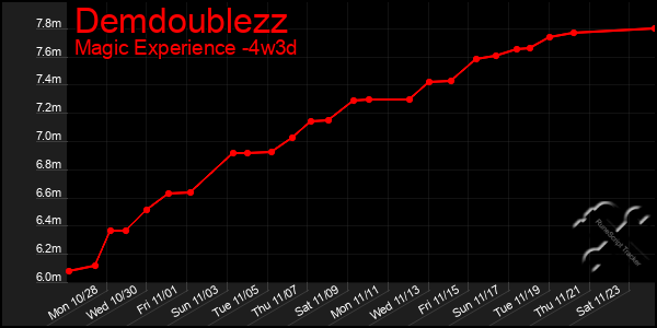 Last 31 Days Graph of Demdoublezz