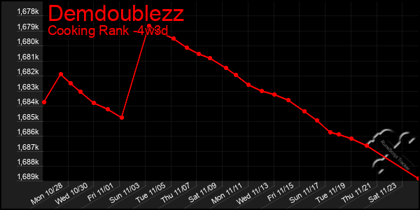 Last 31 Days Graph of Demdoublezz