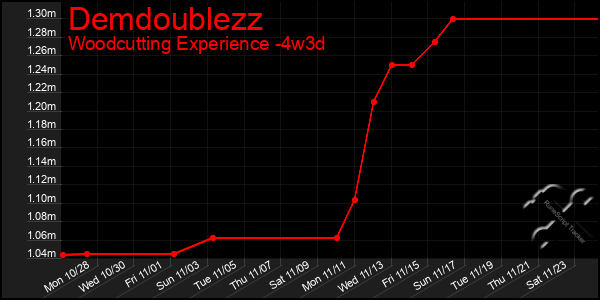 Last 31 Days Graph of Demdoublezz