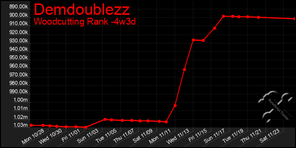 Last 31 Days Graph of Demdoublezz