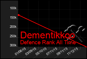 Total Graph of Dementikkoo