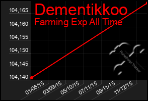 Total Graph of Dementikkoo