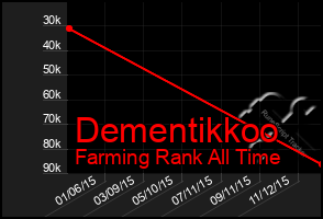 Total Graph of Dementikkoo