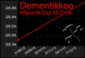 Total Graph of Dementikkoo