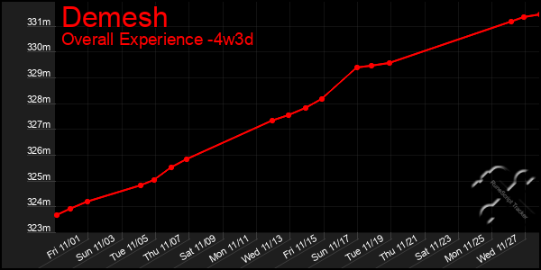 Last 31 Days Graph of Demesh