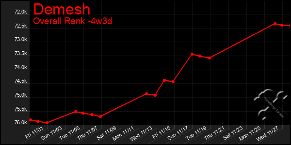 Last 31 Days Graph of Demesh