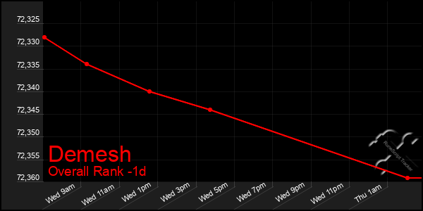 Last 24 Hours Graph of Demesh