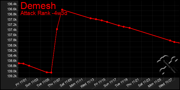 Last 31 Days Graph of Demesh