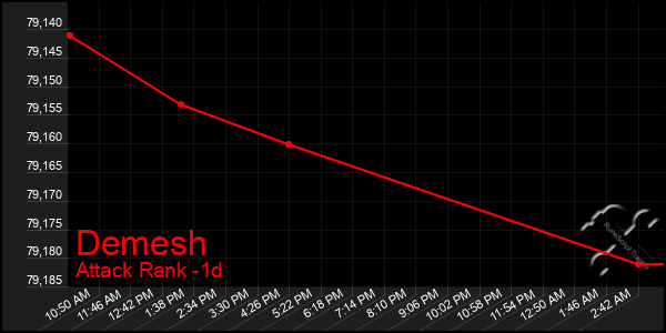 Last 24 Hours Graph of Demesh