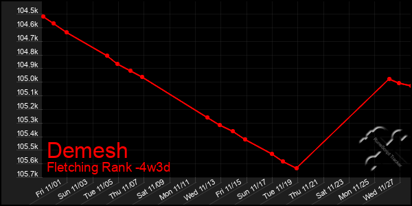 Last 31 Days Graph of Demesh