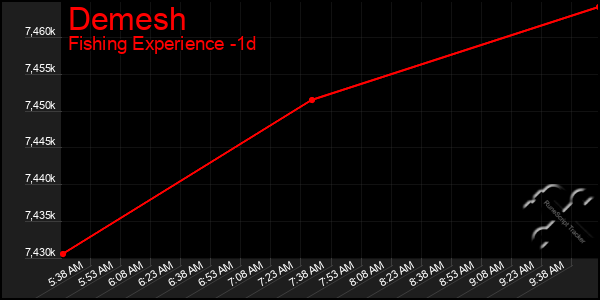 Last 24 Hours Graph of Demesh