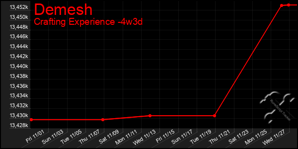 Last 31 Days Graph of Demesh