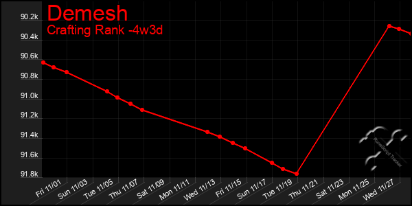 Last 31 Days Graph of Demesh