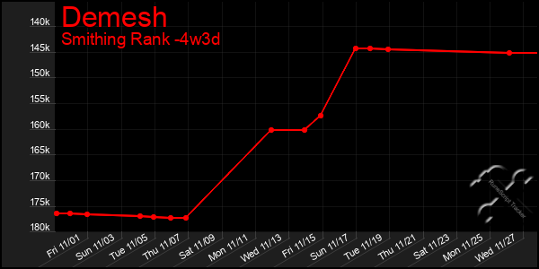 Last 31 Days Graph of Demesh