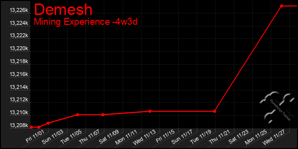 Last 31 Days Graph of Demesh