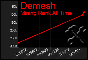 Total Graph of Demesh