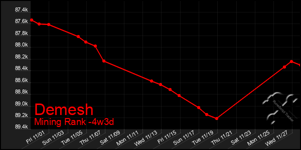 Last 31 Days Graph of Demesh