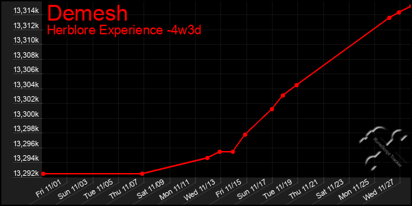 Last 31 Days Graph of Demesh