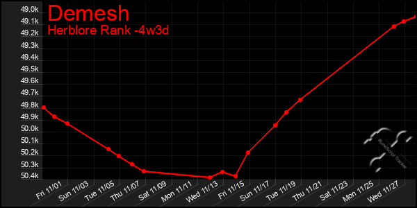 Last 31 Days Graph of Demesh