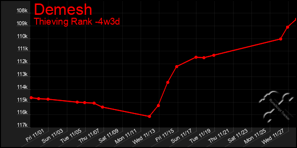 Last 31 Days Graph of Demesh