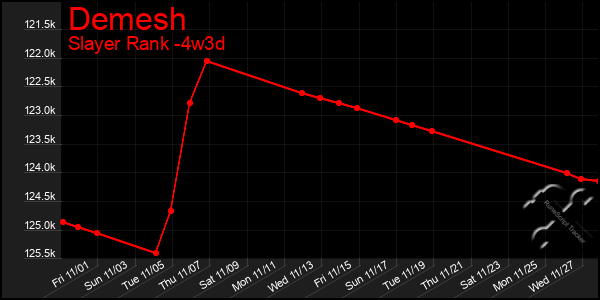 Last 31 Days Graph of Demesh