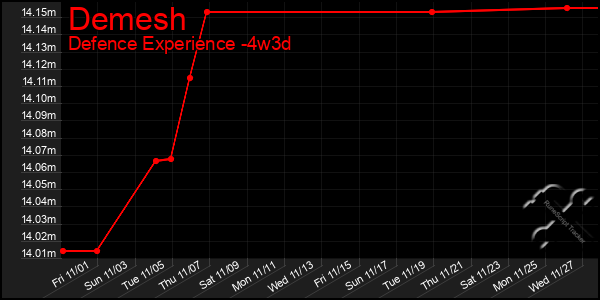 Last 31 Days Graph of Demesh