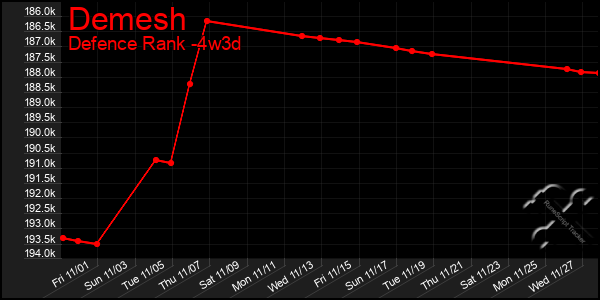 Last 31 Days Graph of Demesh