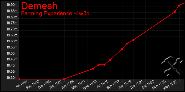 Last 31 Days Graph of Demesh