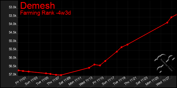 Last 31 Days Graph of Demesh