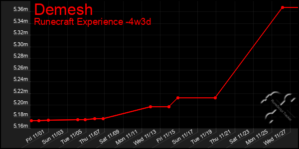 Last 31 Days Graph of Demesh