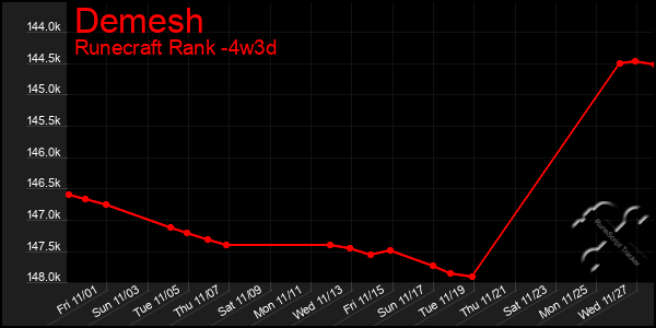 Last 31 Days Graph of Demesh