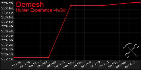 Last 31 Days Graph of Demesh