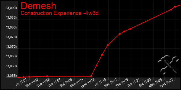 Last 31 Days Graph of Demesh