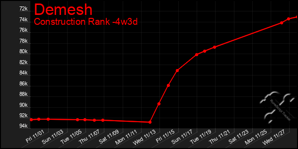 Last 31 Days Graph of Demesh