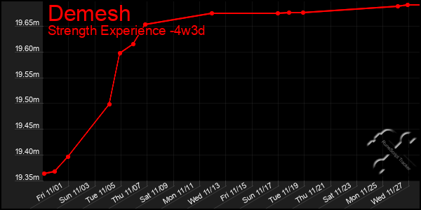 Last 31 Days Graph of Demesh