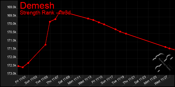 Last 31 Days Graph of Demesh