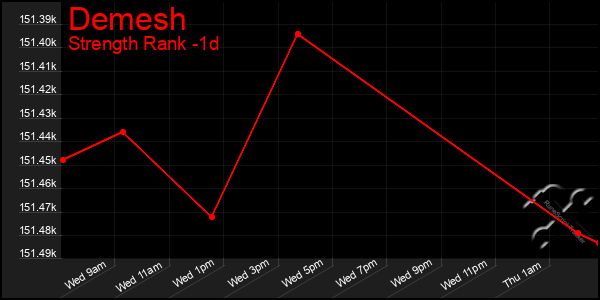 Last 24 Hours Graph of Demesh