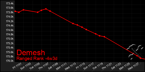 Last 31 Days Graph of Demesh