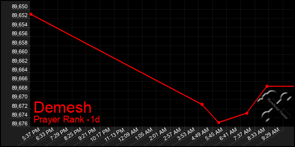 Last 24 Hours Graph of Demesh